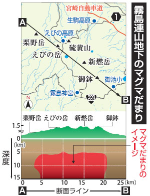 霧島連山に大規模マグマ 最大範囲１５キロ 厚み５キロ超 デジタル夕刊 プレみや