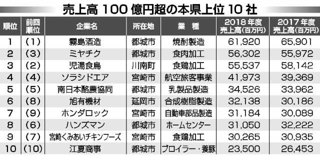 本県２９社 売上高１００億円超 １０年ぶり高水準 デジタル夕刊 プレみや