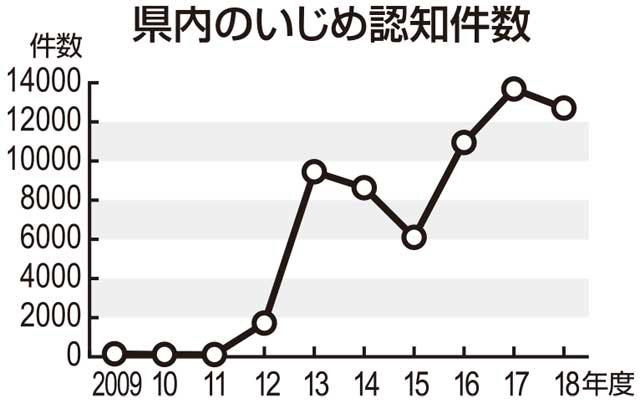 県内いじめ減１万２７０６件 千人当たりは全国最多続く デジタル夕刊 プレみや