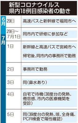 宮崎市男性、コロナ感染 18例目、福岡市滞在40代 - デジタル夕刊 ...