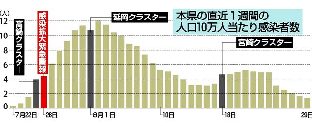 県 緊急警報 ３１日解除 知事検討 デジタル夕刊 プレみや