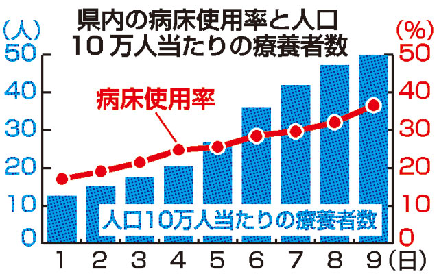 入院 救急 全域で調整 新型コロナ拡大 県内医療逼迫 デジタル夕刊 プレみや