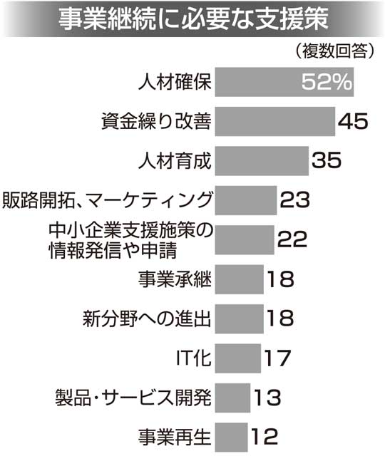 中小再生へ支援一元化 ２０年度コロナ融資保証１万件超 デジタル夕刊 プレみや