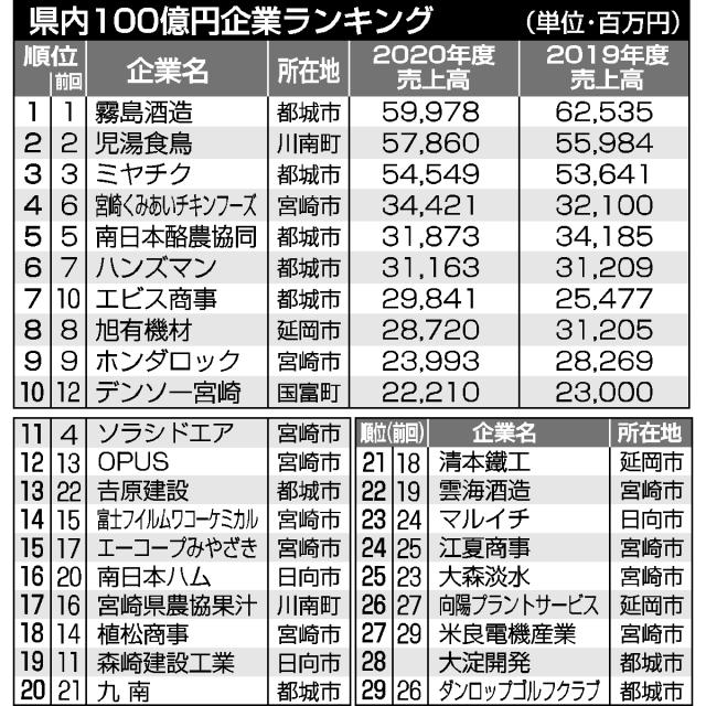 売上高１００億円超 県内２９社 霧島酒造５９９億円トップ デジタル夕刊 プレみや