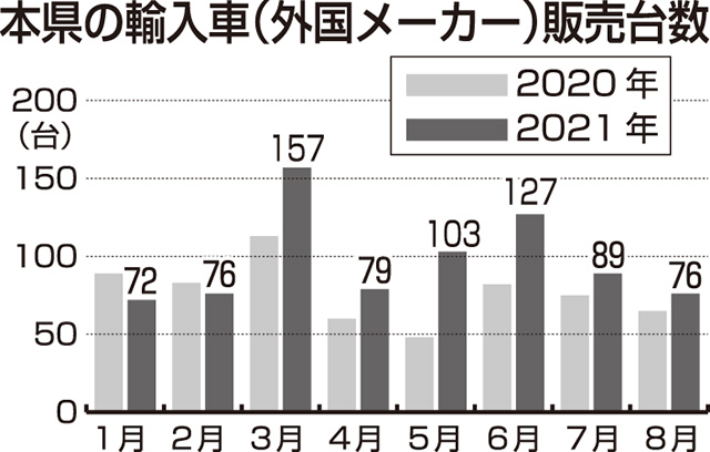 新型コロナ みやざき経済 輸入車販売２６ 増 自粛反動 富裕層購入か デジタル夕刊 プレみや