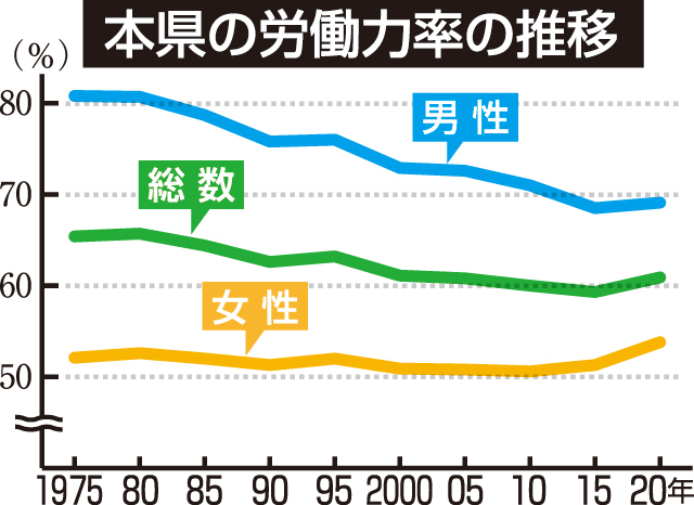 労働力率