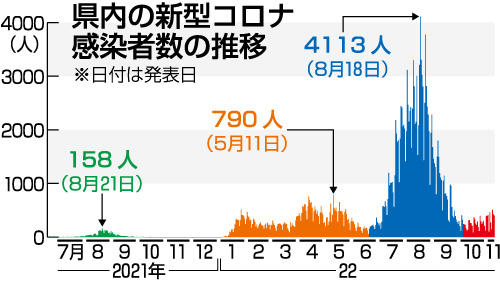 新型コロナ 県内新規感染増加 「第８波」へ警戒強まる - デジタル夕刊