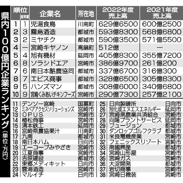 売上高１００億円超 県内３８社 前年比８社増、最多 ２２年度